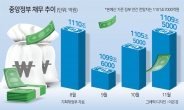 작년 국세수입 51.9조 '펑크'…나라살림 적자 65조 육박