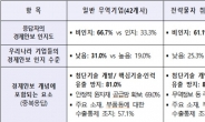 일반 무역기업 10곳 중 7곳 “경제안보 모른다”