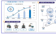 기활력시행 8년간 신규투자 37.5조원…일자리 창출 2만개