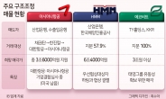 희비 엇갈린 구조조정 매물 [주간 ‘딜’리버리]