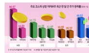 ‘밸류업 효과’ 저평가株 68% 상승랠리