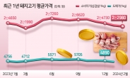 삼겹살 지금이 제일 싸다고? 소비자·농가는 ‘온도차’ [푸드360]