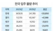 입주물량 12만 가구 급감, 매교역 팰루시드 등 신축단지 희소성 높아져