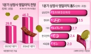 1분기 상장사 영업익 56% 상승 전망