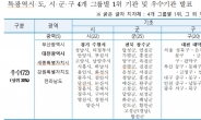 대전시, 행안부 주관 적극행정 종합평가  2년 연속 우수기관 선정