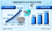 비상장株 거래금액 1년새 2배 늘었다