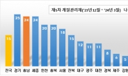 충남도, 초미세먼지 사전 알림 서비스 제공