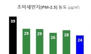 경기도, 미세먼지 계절관리제 시행 이래 대기질 가장 좋아