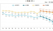 ‘책 안 읽는’ 대한민국…성인 10명 중 6명 “한 권도 안 읽는다”