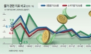 유례없는 고물가, 금융위기 때만큼 경제고통 심하다