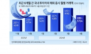 해외증시 거래액 3년만 최대폭 감소