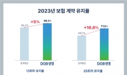 DGB생명, 지난해 계약유지율 업계 1위 달성