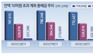 빚부담 커진 기업들 정기예금부터 깼다