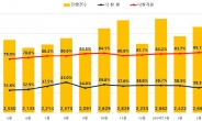 광주·전남, 아파트 경매 회복 “아직 멀었나”
