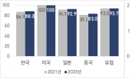 韓 산업기술, 美의 88% 수준·기술격차 0.9년…디스플레이 ‘세계 최고’
