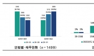 서울 청년 20대 평균 채무액 7159만원…“생활비, 주거비 부족해 돈 빌려”