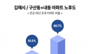 노후도 높은 김해시… 공급가뭄 본격화에 신규 아파트 희소가치↑