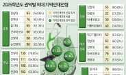 의대 증원 ‘종지부’, 내년 4695명 선발…지역인재 호남권 68% ‘최대’