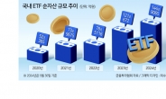 국내 ETF 규모 첫 150조원 돌파 초읽기