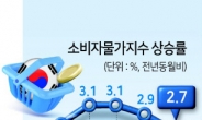 5월 소비자물가 2.7%...두 달째 2%대