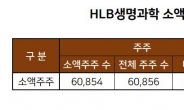 HLB, 생명과학 유증 청약 50% 고수…흥행 관건은 ‘소액주주’