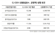 CJ CGV, 신용도 상향 핵심 키 'FI 협상' [투자360]