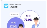 소개팅앱 정오의데이트 남녀 성비보니…“남성 73%, 여성 27%”