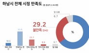 ‘이현재 하남시장, 시정 운영 잘한다’ 66.6%