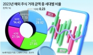 “월급으로 자산 형성 기회 없다” 해외주식·가상자산에 몰린 MZ