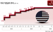 비둘기파 된 파월...‘빅스텝’ 가능성도 솔솔