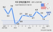 美 실업수당 청구 예상치 하회...‘금리 긴급인하’ 압박 일단 진정