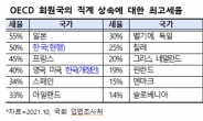 중견기업들 “상속·증여세제 과감 개편…기업가정신 살려야”