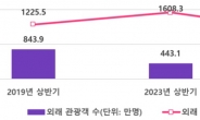 방한 외래객 늘었다지만, 씀씀이 급감 ‘속빈 강정’