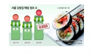 김밥, 수출은 날개-국내는 역성장