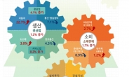 지난달 산업생산 4개월만 반등, 車·반도체 증가 영향…소비 1.7%↑(종합)