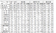 법인세 감소로 세수 부족 심화…8월까지 국세수입 9조4000억원 감소