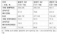 윤석열 정부 3년간 공자기금에서 끌어온 돈, 문재인 정부 3배 규모