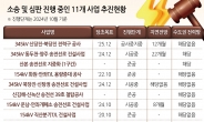 [단독]법정다툼 휘말린 전국 11개 전력망…수도권 확충, 최대 22개월 밀린다 [멈춰 선 국가전력망①]