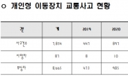 전동킥보드 법규 위반으로 사고나면 건보 급여 못 받아요!