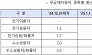 공공기관 전기·수소차 등 무공해차 신규 의무구매·임차 실적 기준 강화