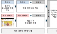 해외직구 위조상품 단속 시스템, 가동 6개월만에 5000여건 단속