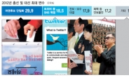 “野후보 단일화 여부” 29.9% “트위터 등 SNS 영향력” 17.9%