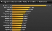 각국 인터넷 속도 비교, “대한민국이 압도적 1위”… 다음은?
