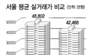서울 아파트 값…금융위기 때보다…6000만원 더 추락