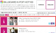 로이킴-정준영, 빌보드 진출? 빌보드 K-팝 HOT100 차트 1위!