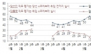 박대통령 지지율 53%, 20~30대는?