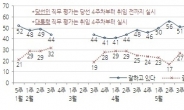 한국갤럽, 朴대통령 지지율 취임후 첫 60%대