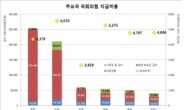 대한민국 국회의원, 일본, 독일, 프랑스보다 돈 많이 쓴다
