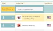 금융위기 이후 미국대학 위상 무너져.. MIT는 세계 1위 수성