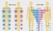 한국인 3명중 1명 암 경험…첫 110만명 육박